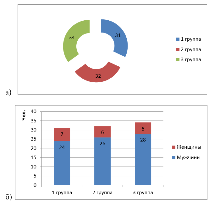 Количество пациентов в группах исследования (а) и их распределение с учетом пола 